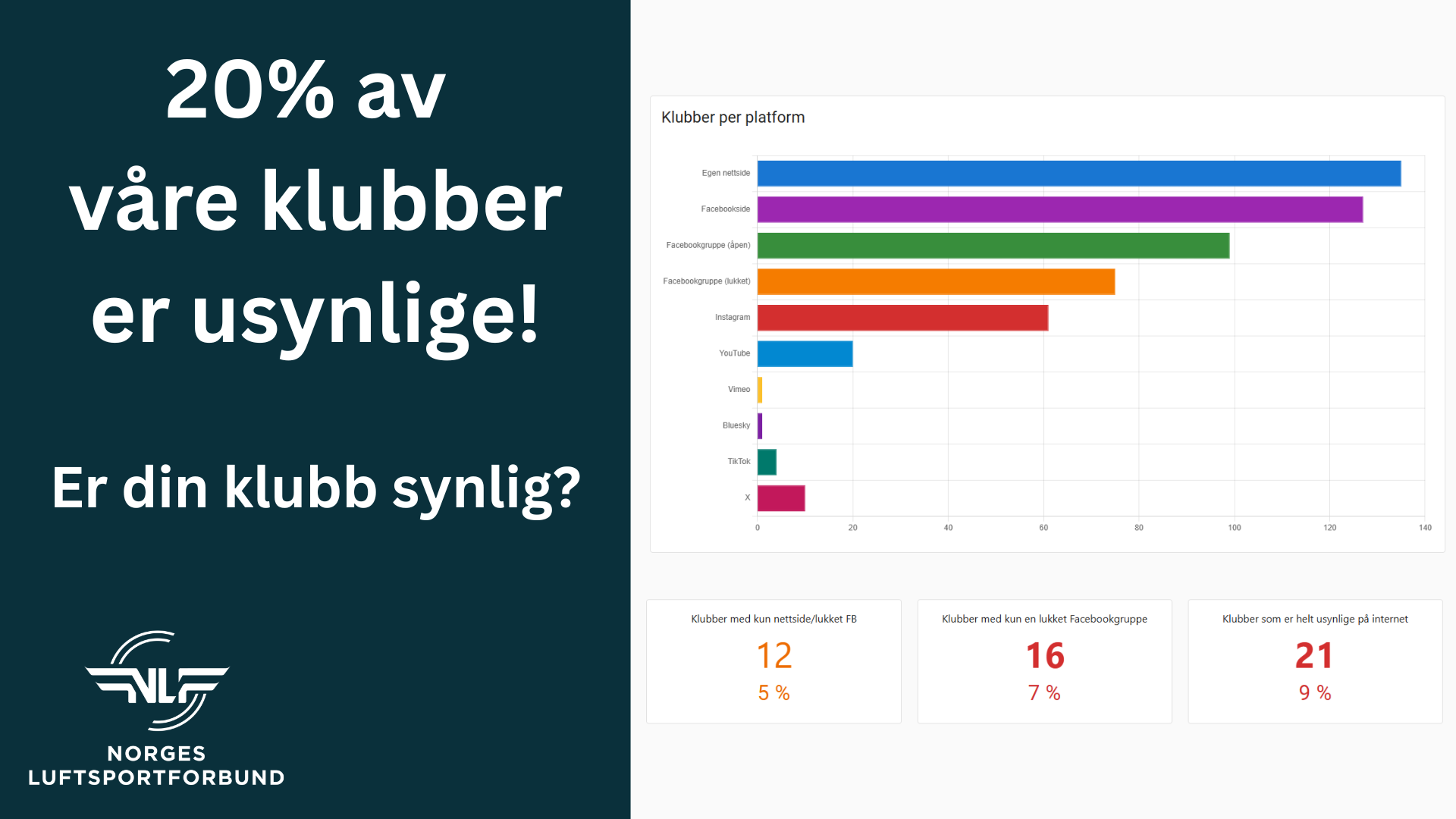 20% av våre klubber er usynlige - er din klubb synlig?